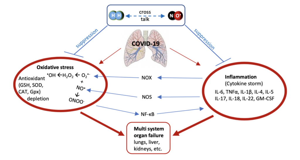 Terapia wodorem może pomagać pacjentom chorym na COVID-19